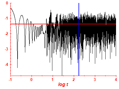 Survival probability log